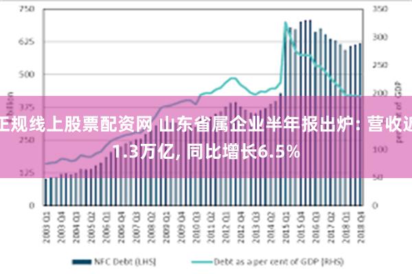 正规线上股票配资网 山东省属企业半年报出炉: 营收近1.3万亿, 同比增长6.5%